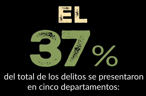 37% de los delitos se presntarion en 5 departamentos